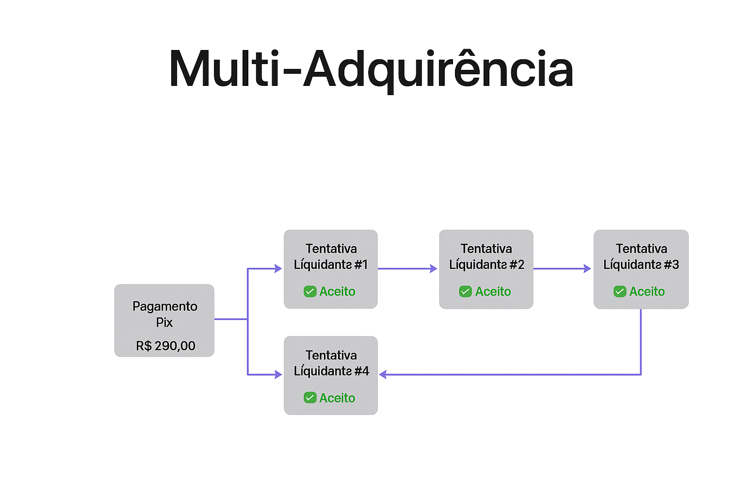 Multi-Adquirência Inteligente